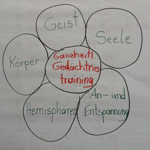 Foto Ideensammlung Gedächtnistraining